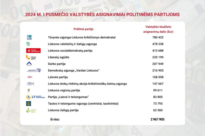 VRK paskirstė 2024 m. I pusmečio valstybės biudžeto asignavimus politinėms partijoms