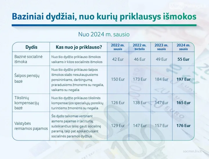 Nuo kitų metų pradžios – didesnės socialinės išmokos – nuotrauka 1