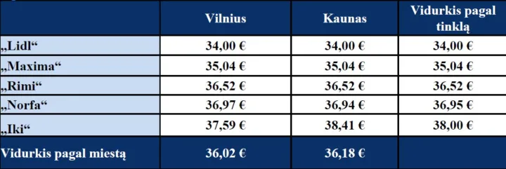 Už analogišką prekių krepšelį – kelių eurų skirtumas: kuriuose prekybos tinkluose palankesnės kainos? – nuotrauka 1