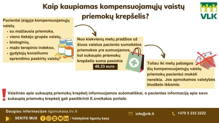 Ligonių kasos: kam vaistų priemokas padengia valstybė? – nuotrauka 1