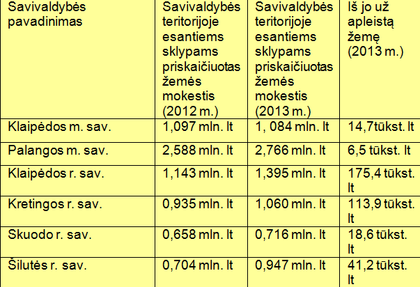 Žemės mokestis: dar nesurinkta ir pusės planuotų lėšų – nuotrauka 1
