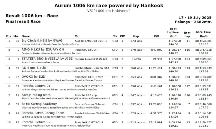 Išaiškėjo „Aurum 1006 km powered by Hankook“ lenktynių greičiausieji – nuotrauka 1