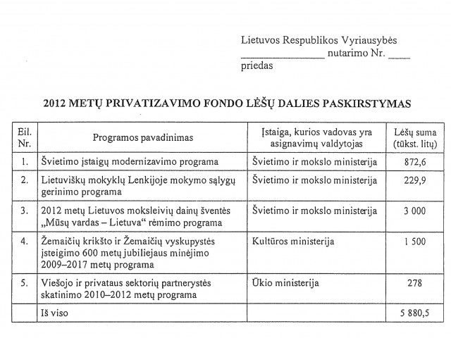 Redakcijos gauti dokumentai – Finansų ministerijos paruoštas PF lėšų dalies  paskirstymo projektas – rodo, kad į finansavimo projektą  buvo įtrauktos tik  programos, kurių vadovu yra numatytos Kultūros bei Švietimo ir mokslo  ministerijos.
