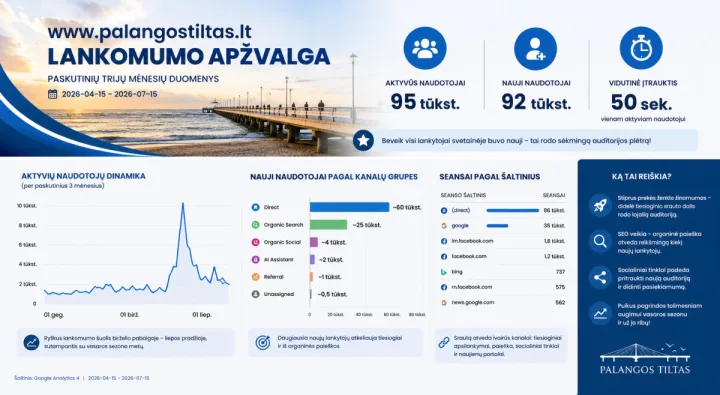Per tris mėnesius – įspūdingas www.palangostiltas.lt augimas: net 92 tūkstančiai naujų lankytojų