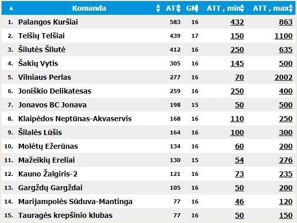 Renaldo Seibučio įkurtas klubas NKL fiksuoja geriausią lankomumą – nuotrauka 1