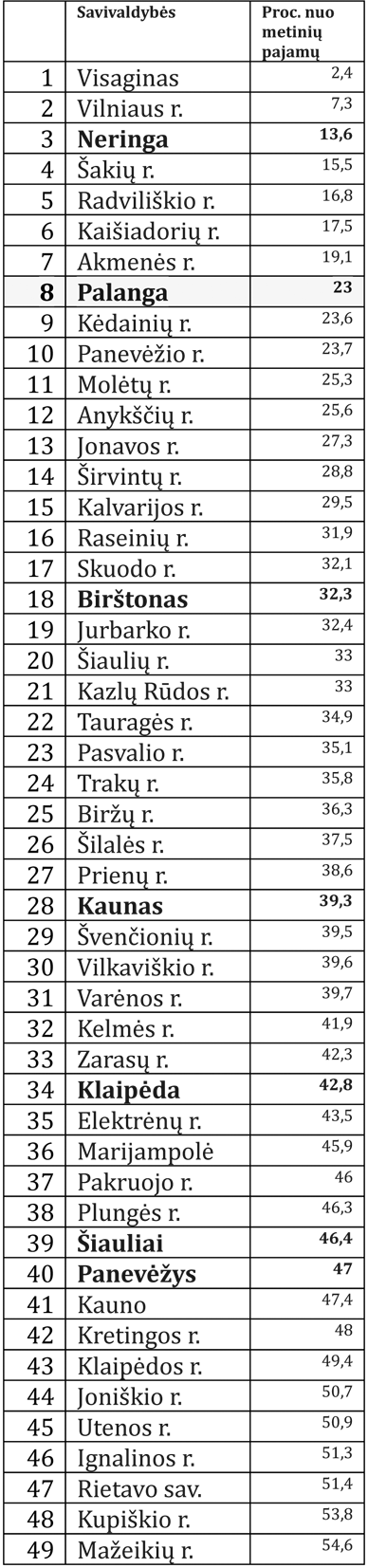 Palanga – tarp mažiausiai  įsiskolinusių 60-ies šalies  savivaldybių – nuotrauka 1