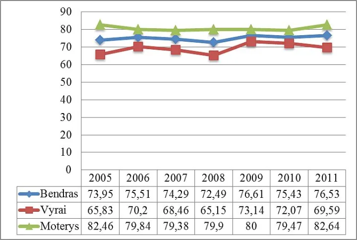 Palangos gyventojų vidutinė tikėtina gyvenimo trukmė pagal lytį 2005-2011 m. (abs. sk.)