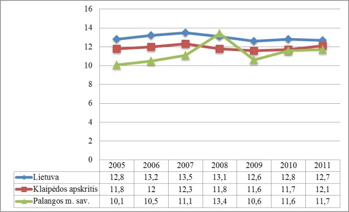 Bendrojo mirtingumo dinamika 2005-2011 m. (1 000 gyv.)