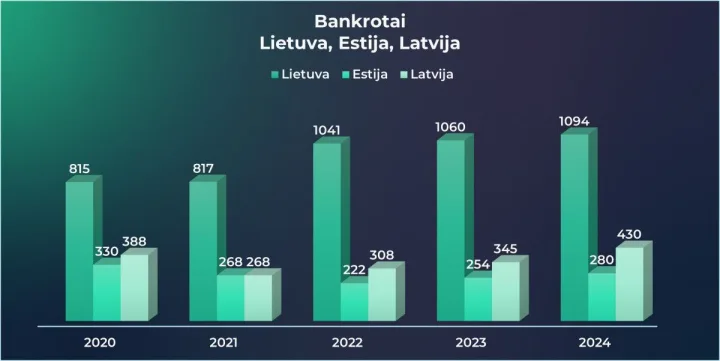 „Coface Baltics“: nemokumo atvejų skaičius stabilus, o verslo milžinai traukiasi iš rinkos