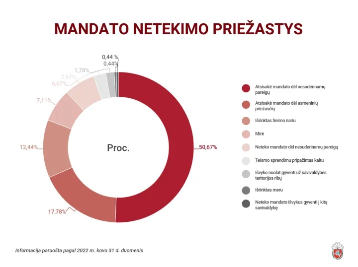 Artėjant savivaldybių tarybų narių rinkimams VRK apžvelgė savivaldybių tarybų narių kaitą – nuotrauka 1
