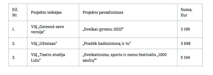 Dėl Palangos miesto savivaldybės sveikatos projektų finansavimo skyrimo – nuotrauka 1