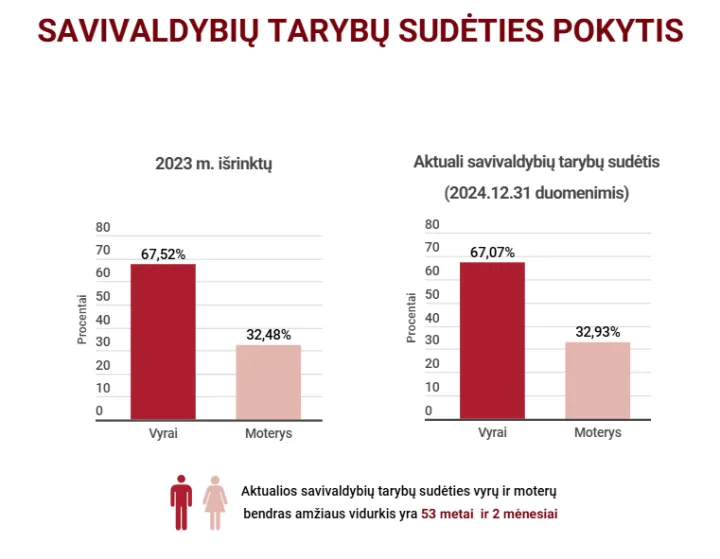 2024.12.31 savivaldybių tarybų sudėtis pagal lytį ir amžių