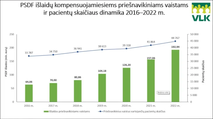 PSDF išlaidų kompensuojamiesiems priešnavikiniams vaistams ir pacientų skaičiaus dinamika