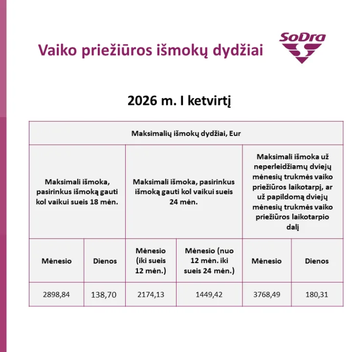 2026-aisiais atnaujinamos „Sodros“ išmokų ribos: kas keičiasi – nuotrauka 1