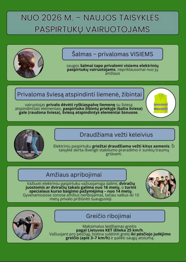 Policija primena: važiuojant elektriniu paspirtuku, šalmas yra privalomas, o dviratininkams šalmas – rekomenduojamas, tačiau jaunesniems nei 18 metų yra privalomas