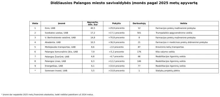 Palangos miesto savivaldybės TOP 100 įmonių apyvarta siekė 320,4 milijono eurų, jose dirbo 3 525 darbuotojai