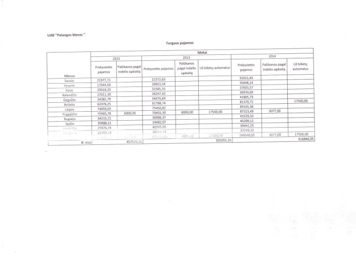 Turgaus pajamos 2012-2014 metais
